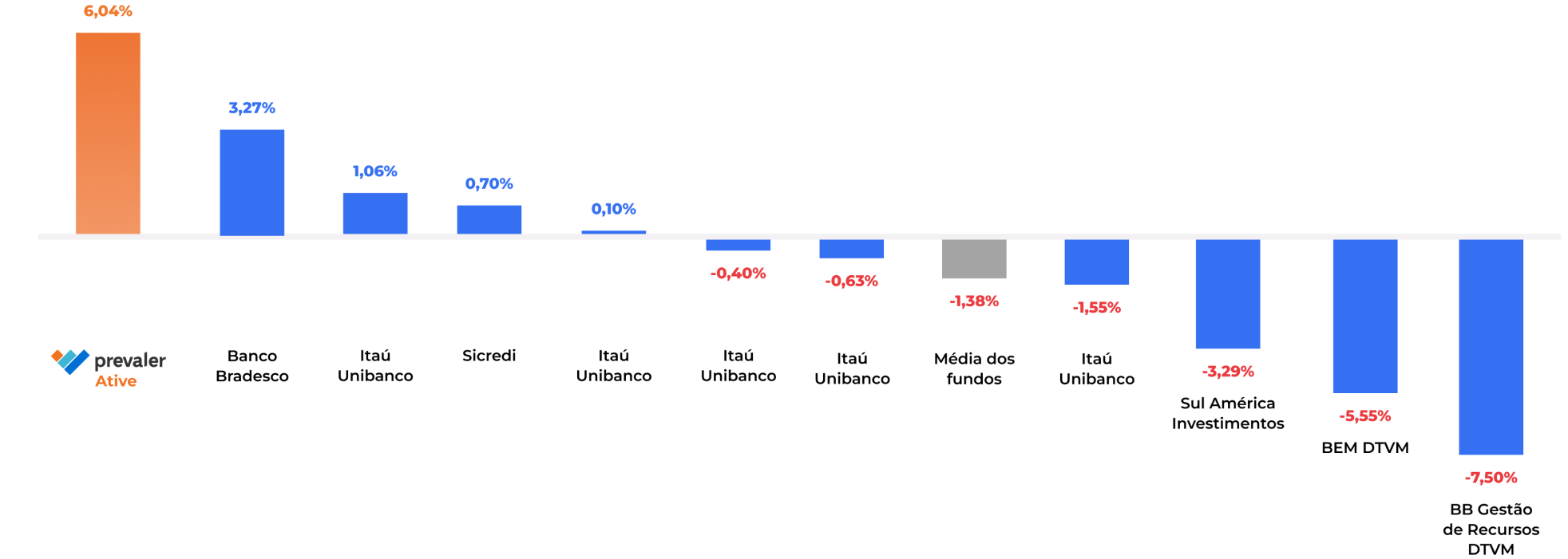 Gráfico Prevaler Ative