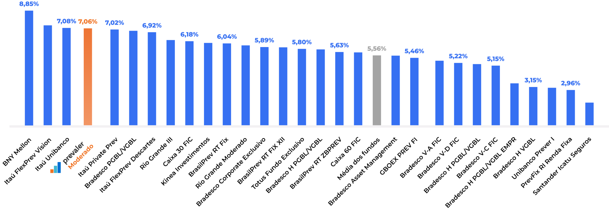 Gráfico Prevaler Moderado