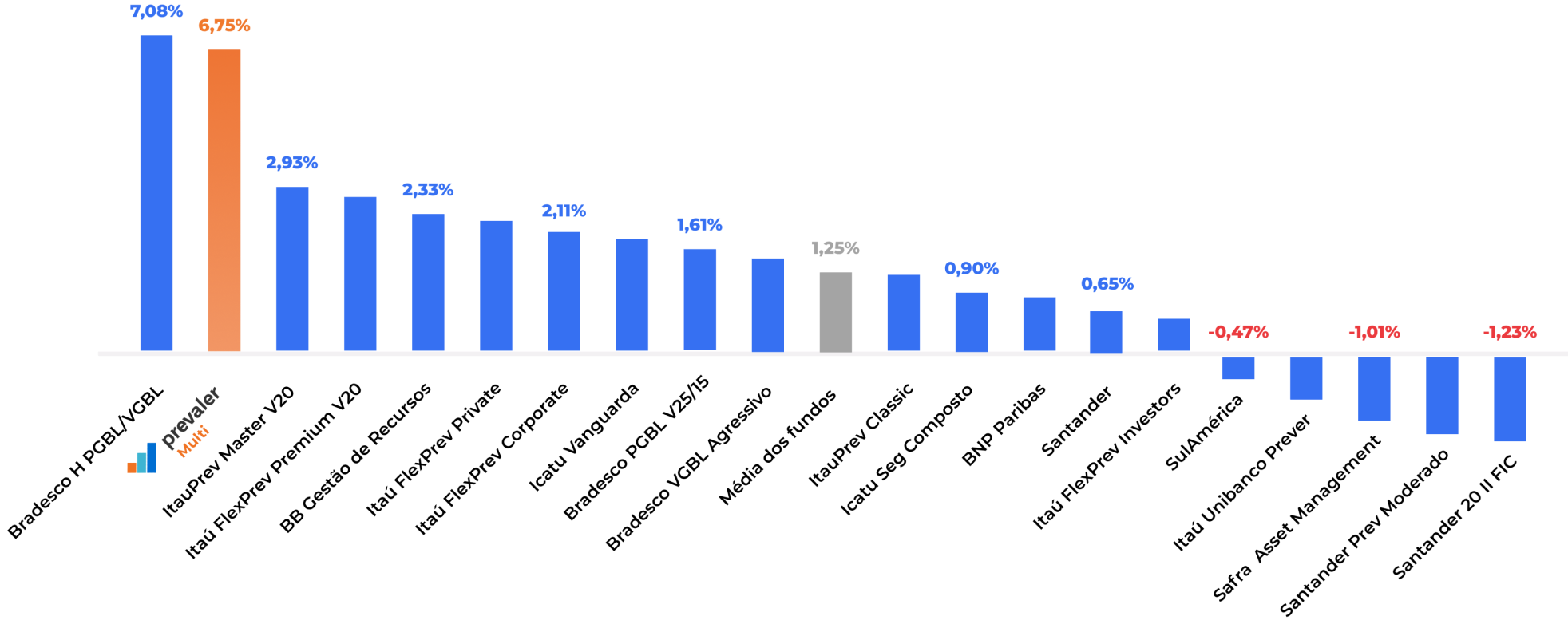 Gráfico Prevaler Multi